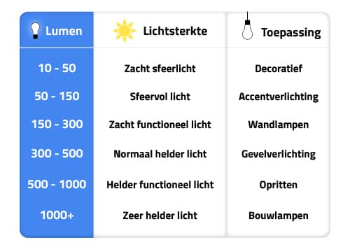 Lumen tabel
