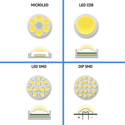 analyse Excursie Petulance Wat zijn de verschillende LED types? - SolarlampKoning - SolarlampKoning