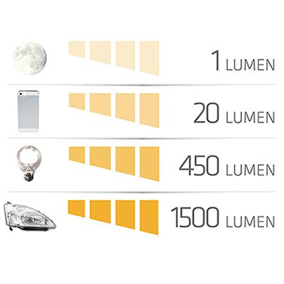 Mok Investeren Verplicht Wat is lumen? - SolarlampKoning - SolarlampKoning